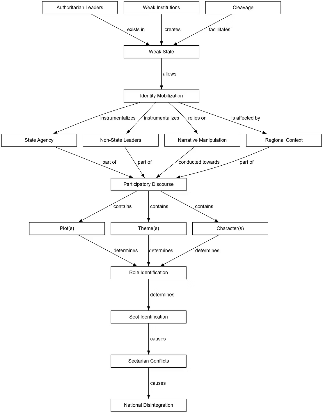 Mechanics of Sectarianization